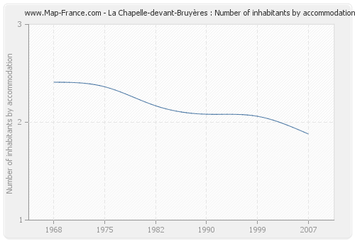 La Chapelle-devant-Bruyères : Number of inhabitants by accommodation